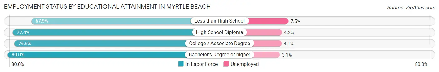 Employment Status by Educational Attainment in Myrtle Beach