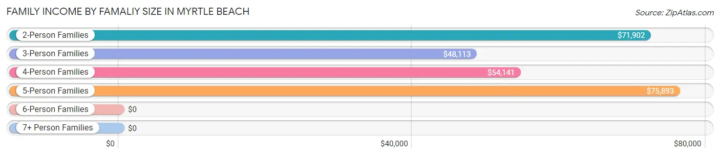 Family Income by Famaliy Size in Myrtle Beach