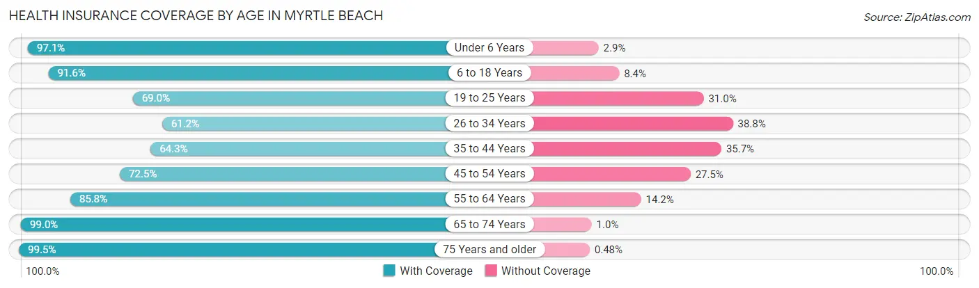Health Insurance Coverage by Age in Myrtle Beach