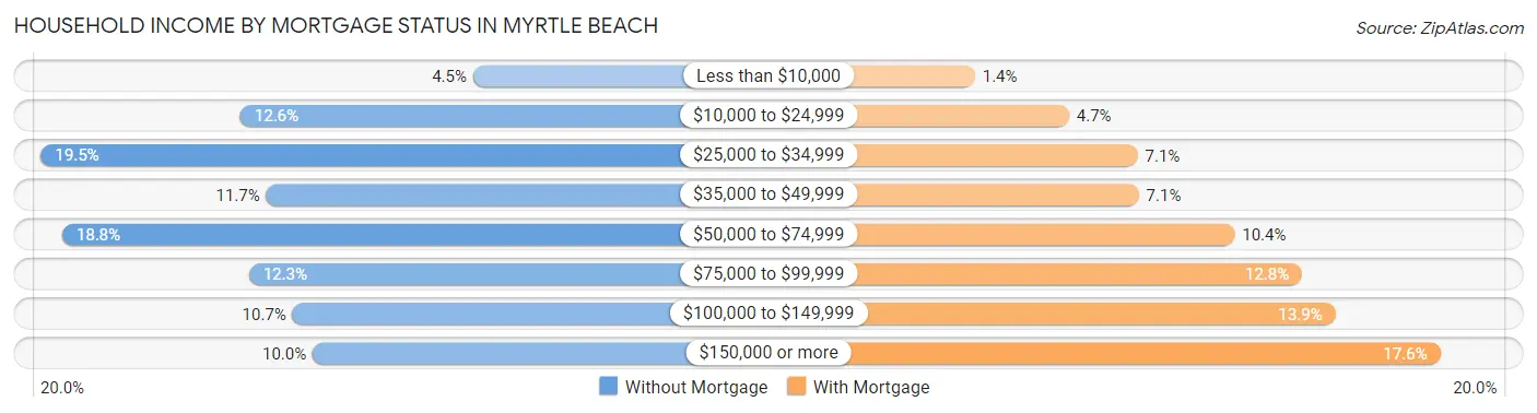 Household Income by Mortgage Status in Myrtle Beach