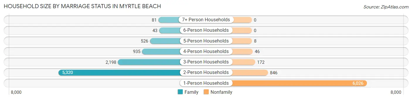 Household Size by Marriage Status in Myrtle Beach