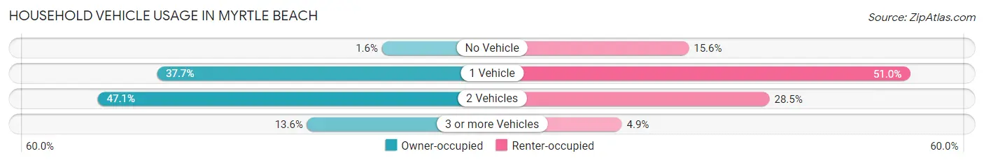 Household Vehicle Usage in Myrtle Beach