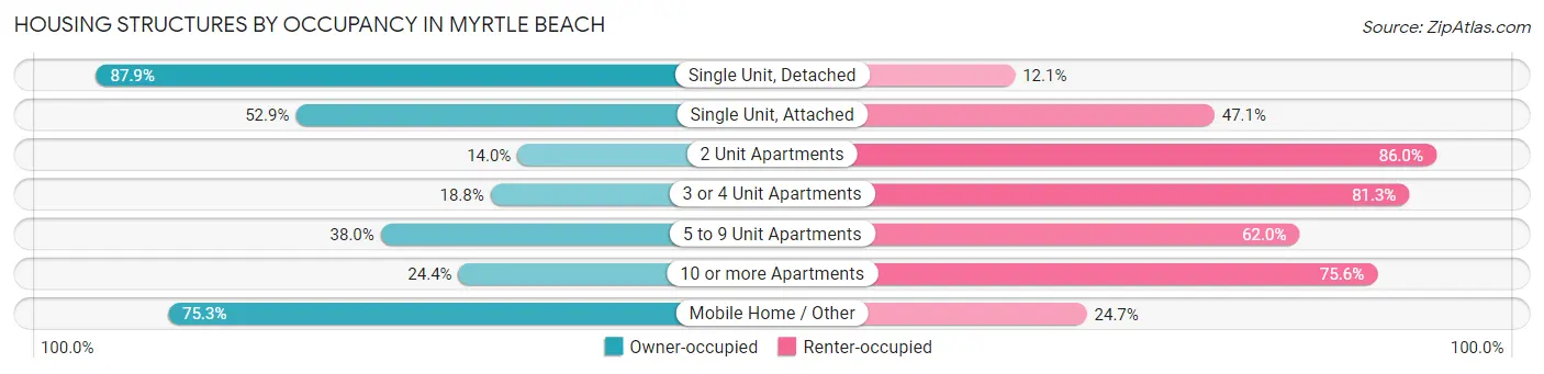 Housing Structures by Occupancy in Myrtle Beach