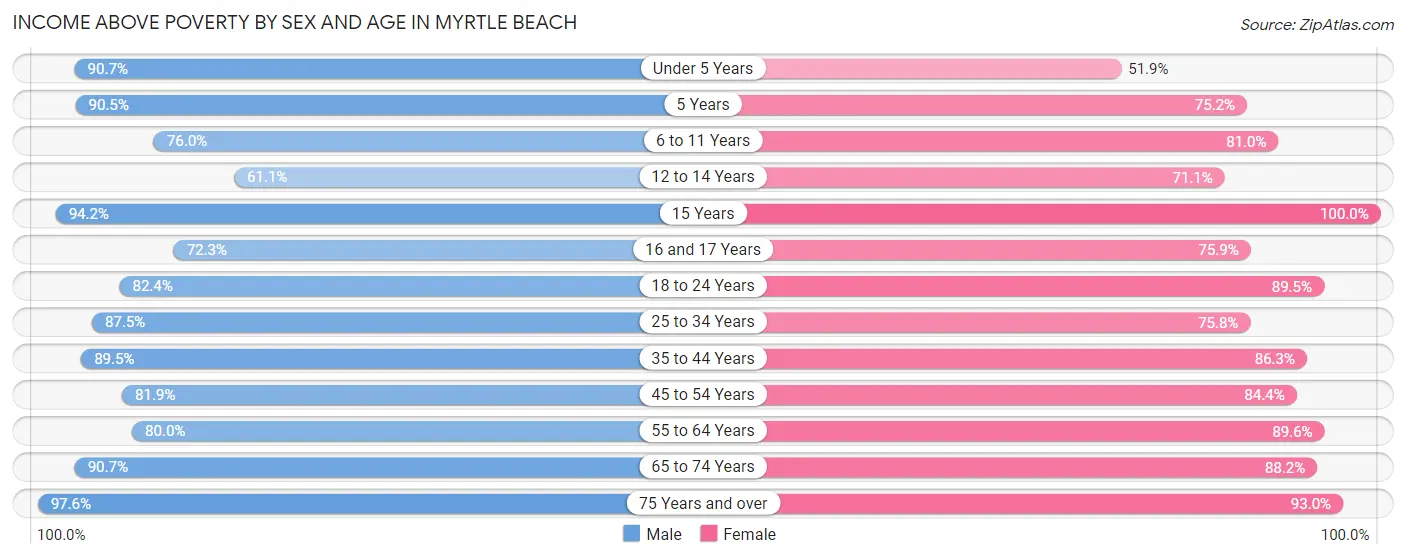 Income Above Poverty by Sex and Age in Myrtle Beach