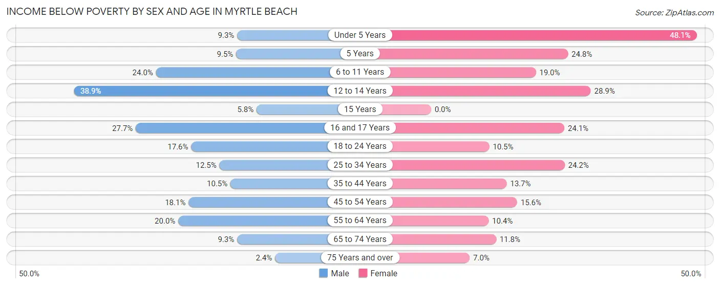 Income Below Poverty by Sex and Age in Myrtle Beach