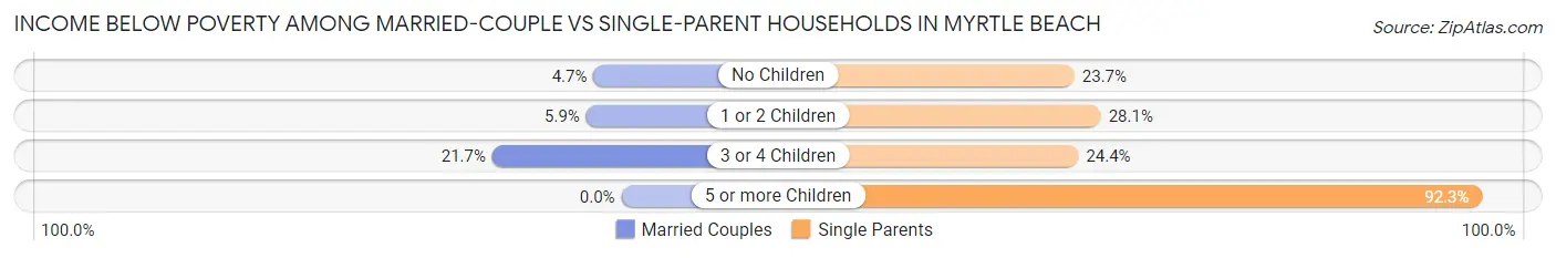 Income Below Poverty Among Married-Couple vs Single-Parent Households in Myrtle Beach