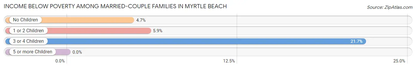 Income Below Poverty Among Married-Couple Families in Myrtle Beach