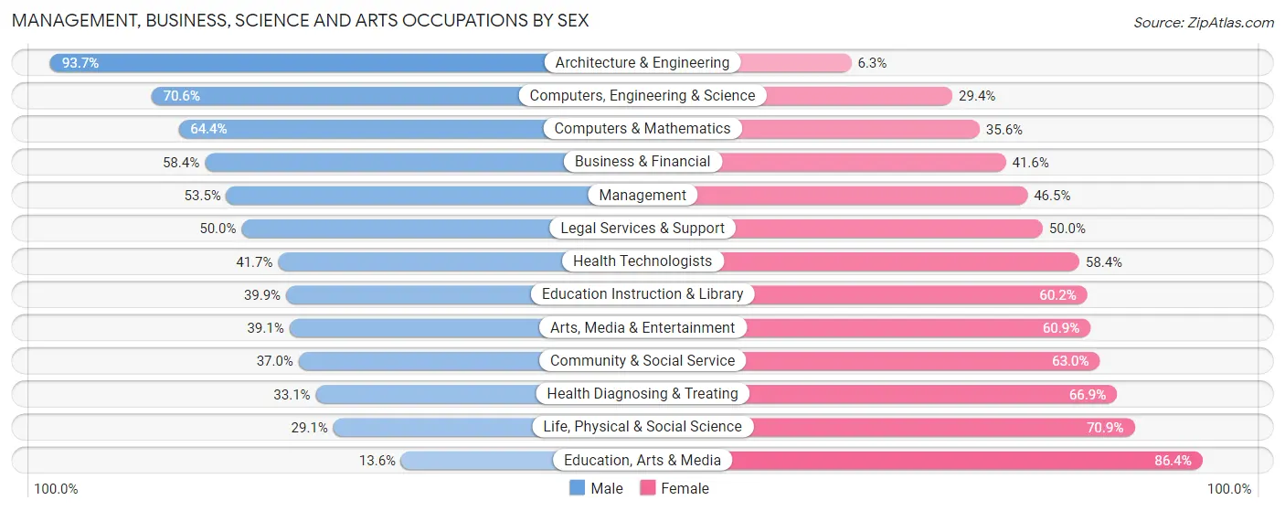 Management, Business, Science and Arts Occupations by Sex in Myrtle Beach