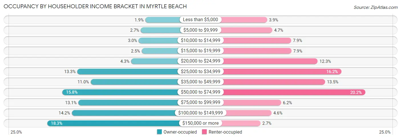 Occupancy by Householder Income Bracket in Myrtle Beach