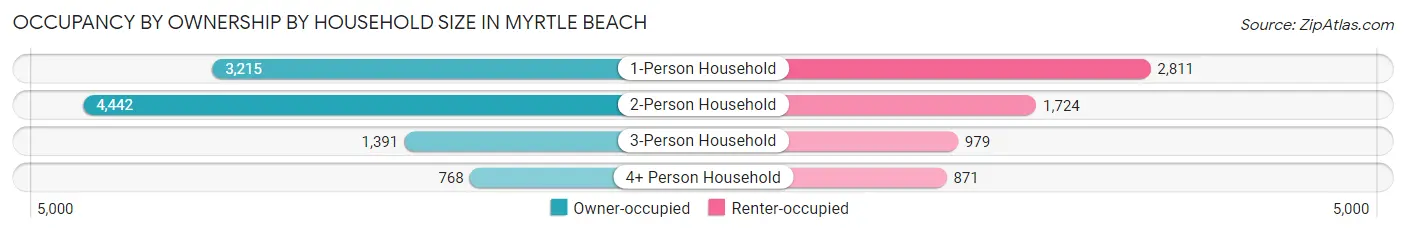 Occupancy by Ownership by Household Size in Myrtle Beach