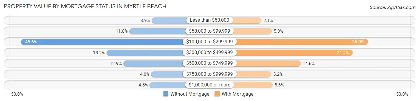 Property Value by Mortgage Status in Myrtle Beach