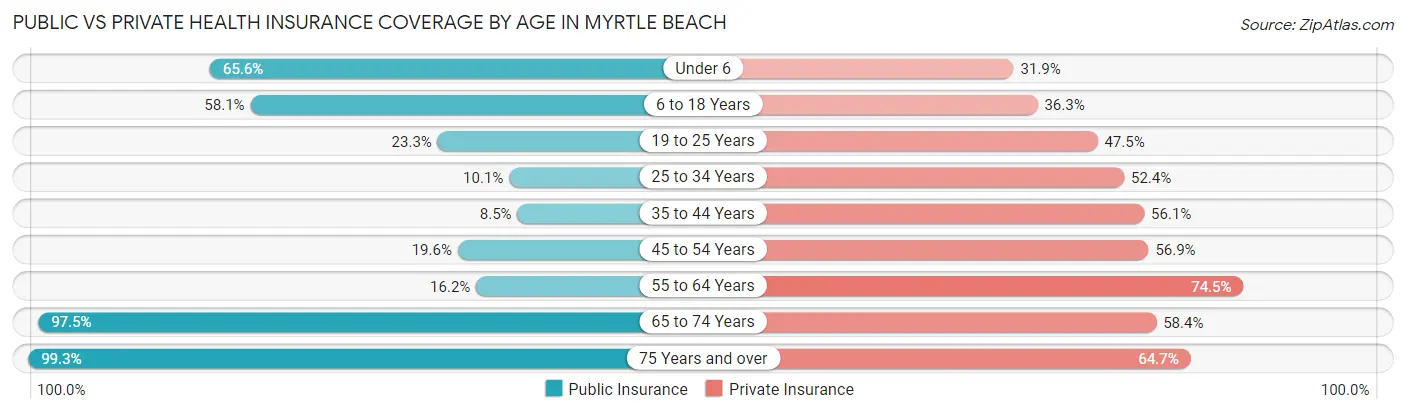 Public vs Private Health Insurance Coverage by Age in Myrtle Beach