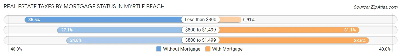 Real Estate Taxes by Mortgage Status in Myrtle Beach