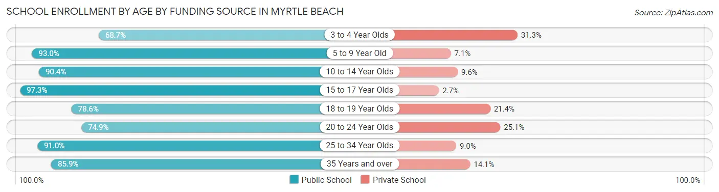 School Enrollment by Age by Funding Source in Myrtle Beach
