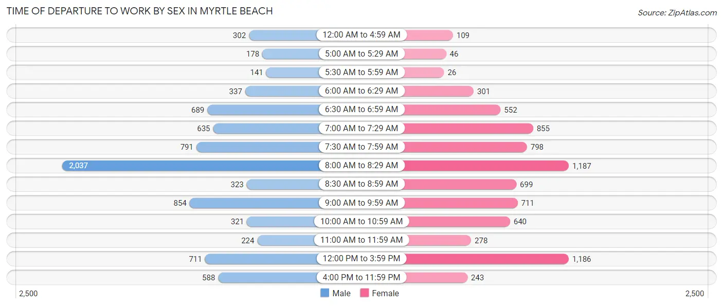 Time of Departure to Work by Sex in Myrtle Beach