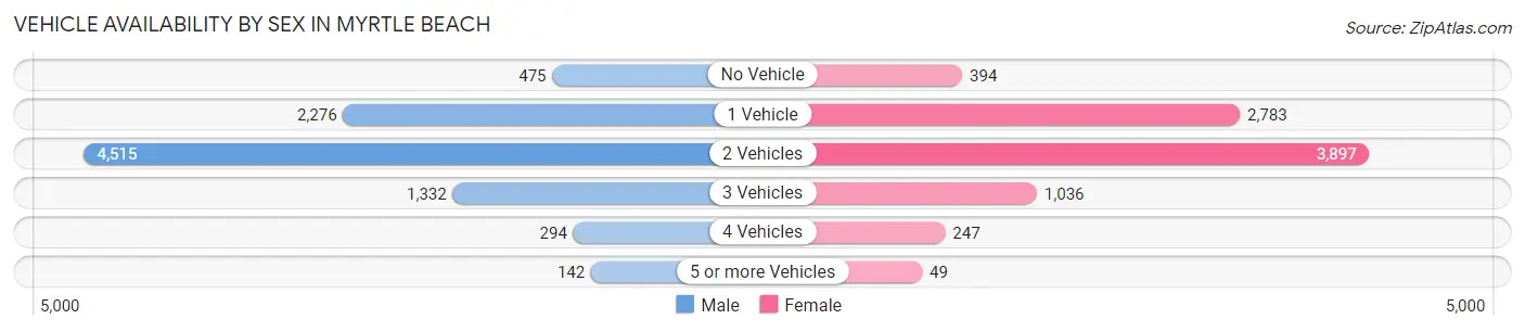 Vehicle Availability by Sex in Myrtle Beach