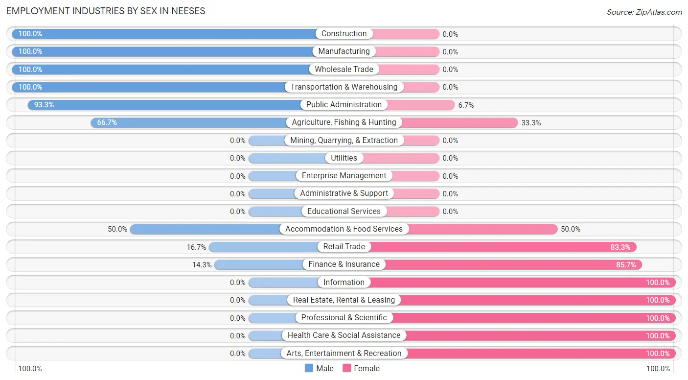 Employment Industries by Sex in Neeses