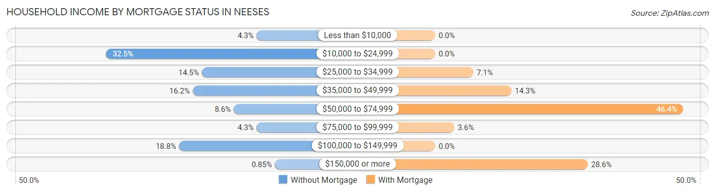 Household Income by Mortgage Status in Neeses