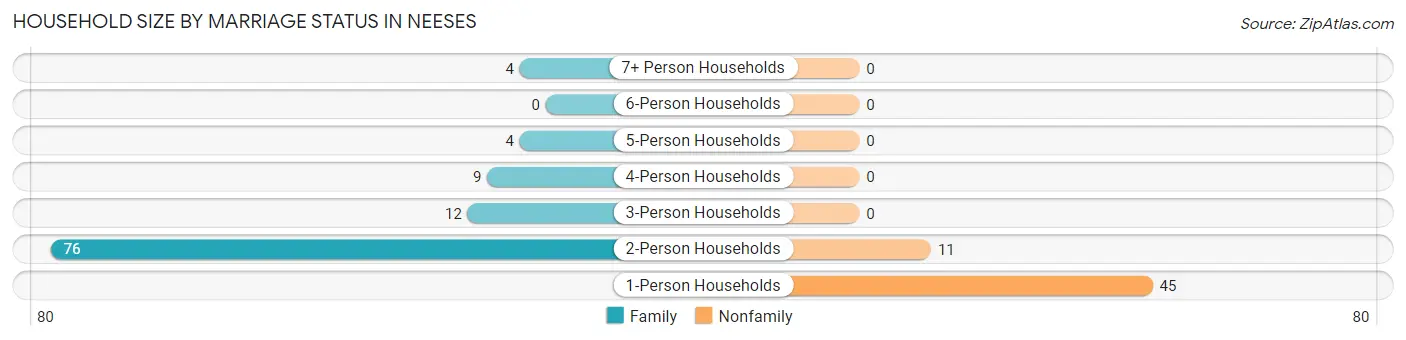 Household Size by Marriage Status in Neeses