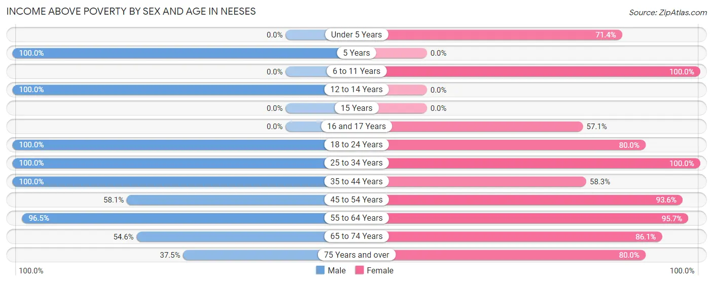 Income Above Poverty by Sex and Age in Neeses