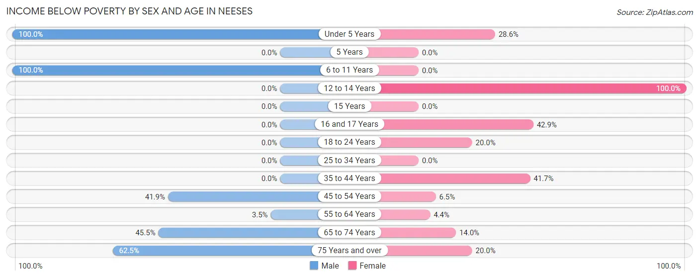 Income Below Poverty by Sex and Age in Neeses