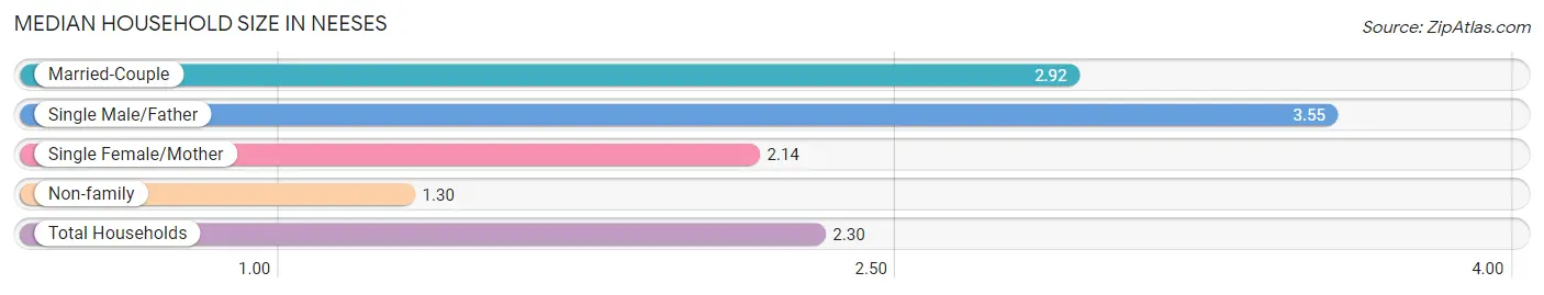 Median Household Size in Neeses