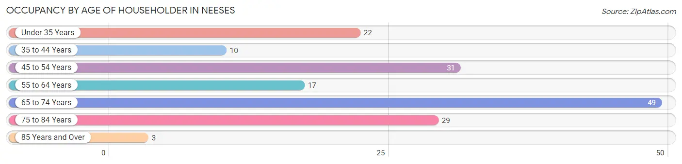 Occupancy by Age of Householder in Neeses