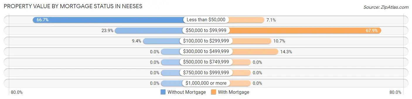 Property Value by Mortgage Status in Neeses