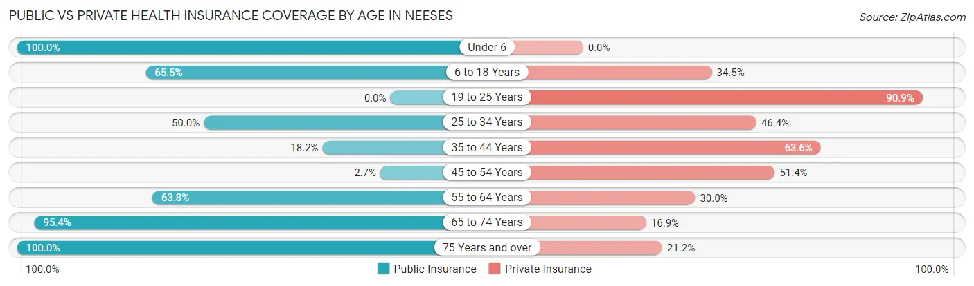 Public vs Private Health Insurance Coverage by Age in Neeses