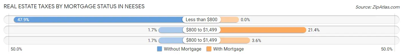 Real Estate Taxes by Mortgage Status in Neeses