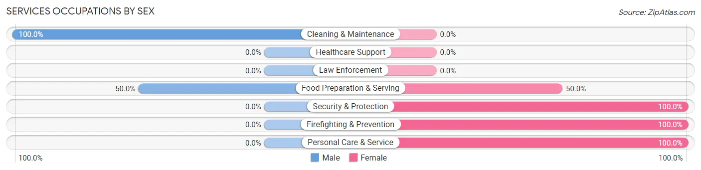 Services Occupations by Sex in Neeses