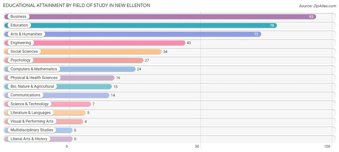 Educational Attainment by Field of Study in New Ellenton