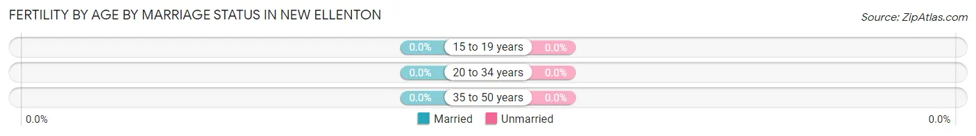 Female Fertility by Age by Marriage Status in New Ellenton