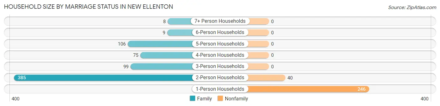 Household Size by Marriage Status in New Ellenton