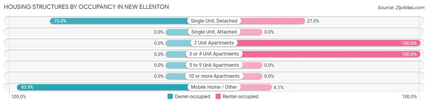 Housing Structures by Occupancy in New Ellenton
