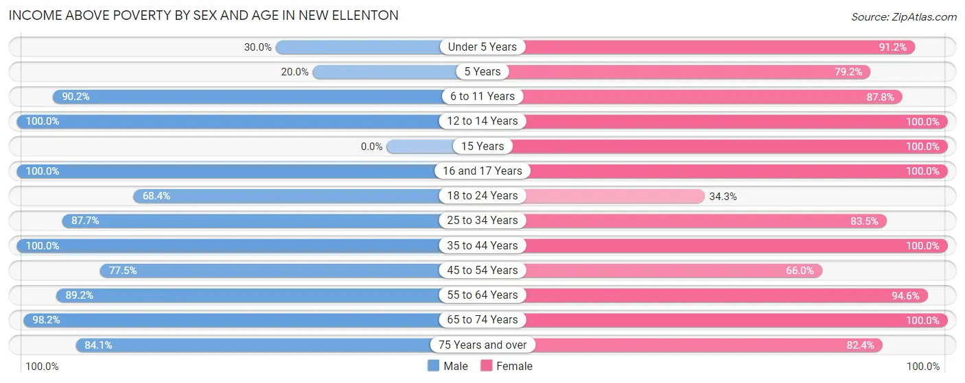 Income Above Poverty by Sex and Age in New Ellenton