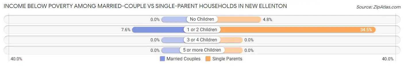 Income Below Poverty Among Married-Couple vs Single-Parent Households in New Ellenton