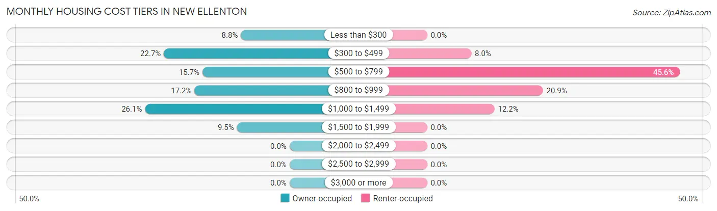 Monthly Housing Cost Tiers in New Ellenton