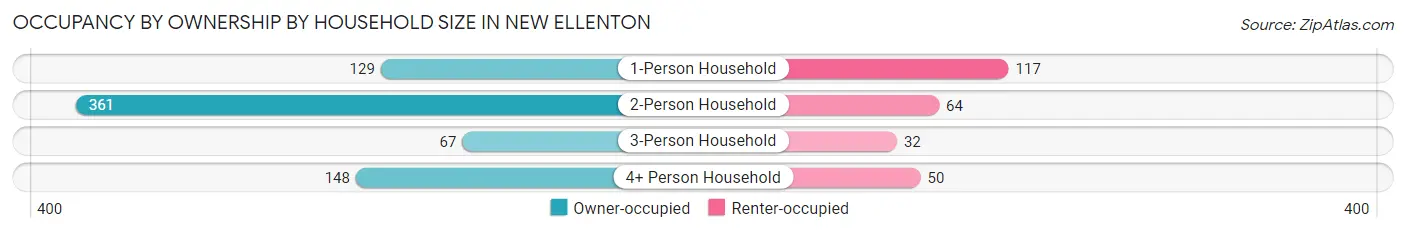 Occupancy by Ownership by Household Size in New Ellenton