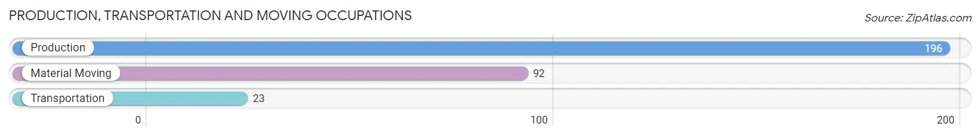 Production, Transportation and Moving Occupations in New Ellenton