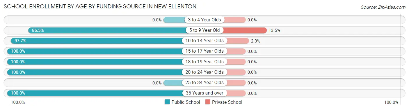 School Enrollment by Age by Funding Source in New Ellenton