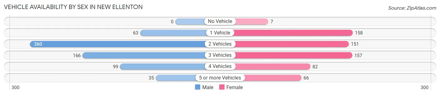 Vehicle Availability by Sex in New Ellenton