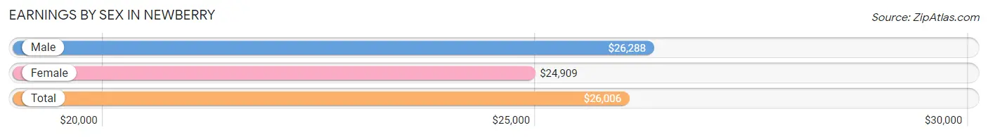 Earnings by Sex in Newberry