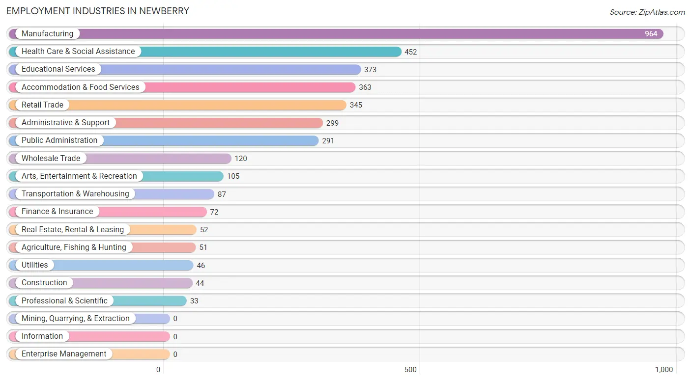 Employment Industries in Newberry