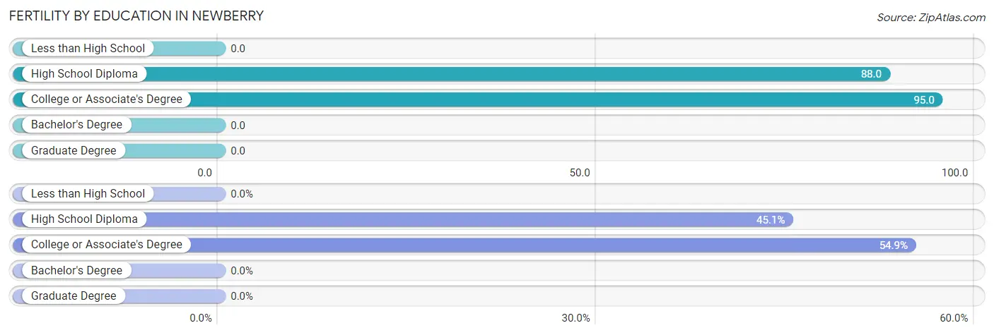 Female Fertility by Education Attainment in Newberry