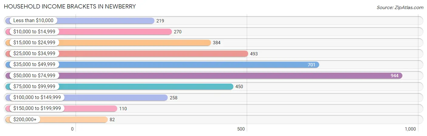 Household Income Brackets in Newberry