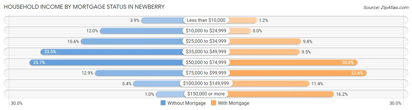 Household Income by Mortgage Status in Newberry