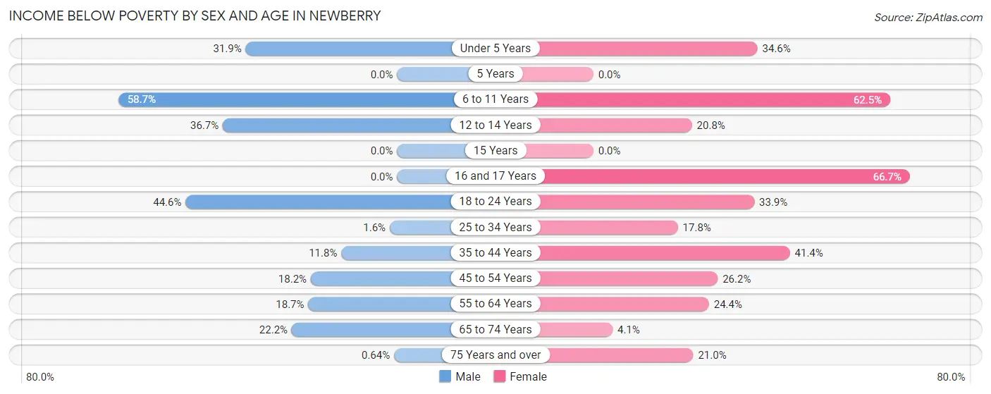 Income Below Poverty by Sex and Age in Newberry