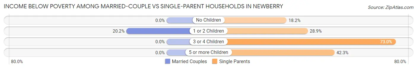 Income Below Poverty Among Married-Couple vs Single-Parent Households in Newberry