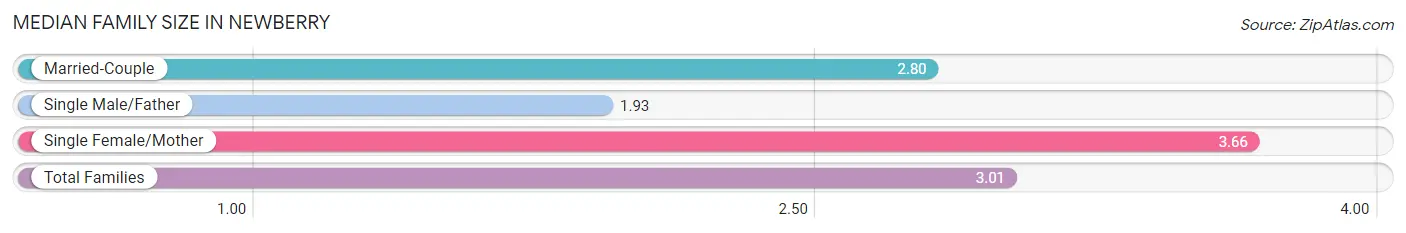 Median Family Size in Newberry